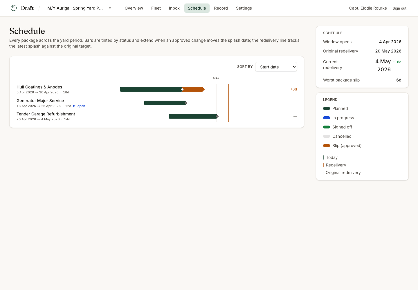 Draft schedule: a Gantt of packages with planned and current splash dates and redelivery markers